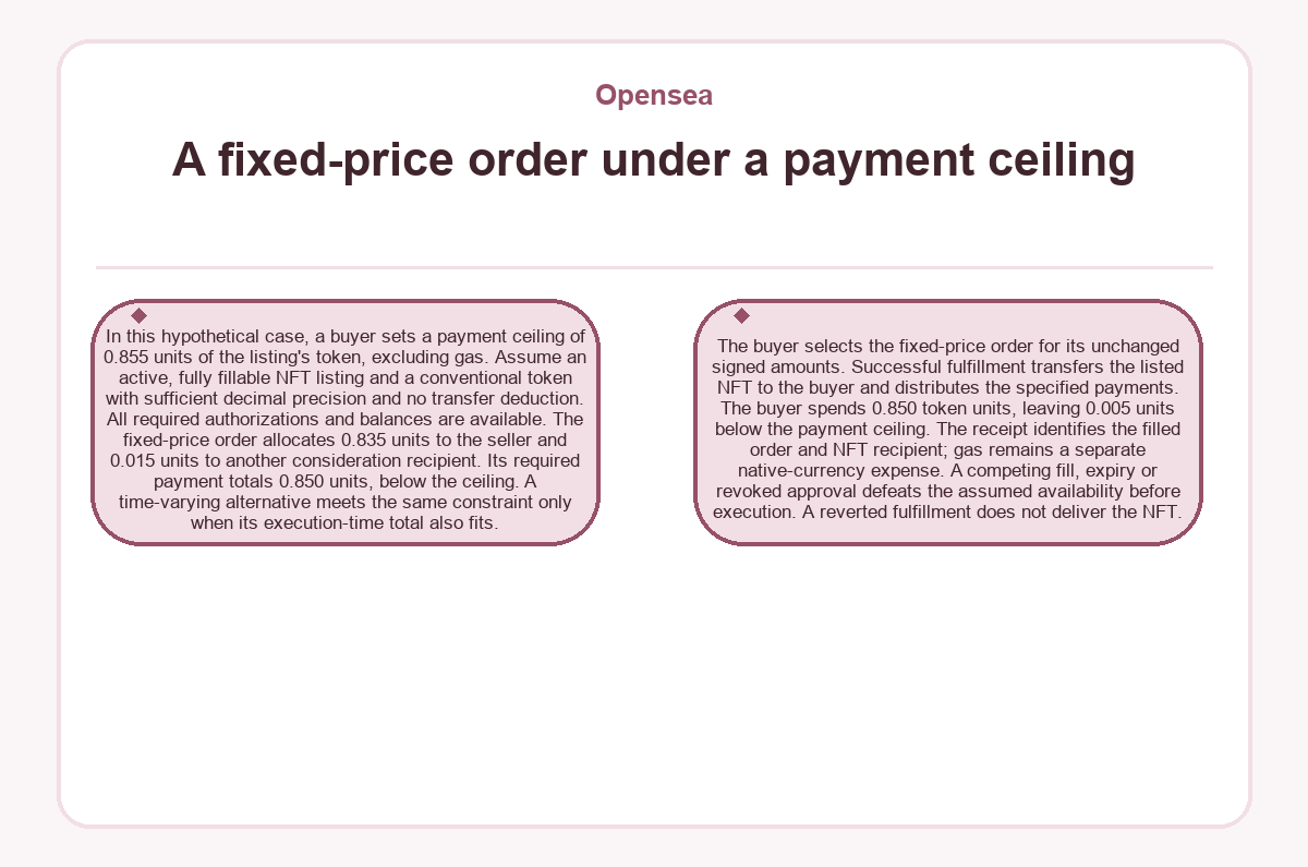 Visual outline: A fixed-price order under a payment ceiling (Opensea)